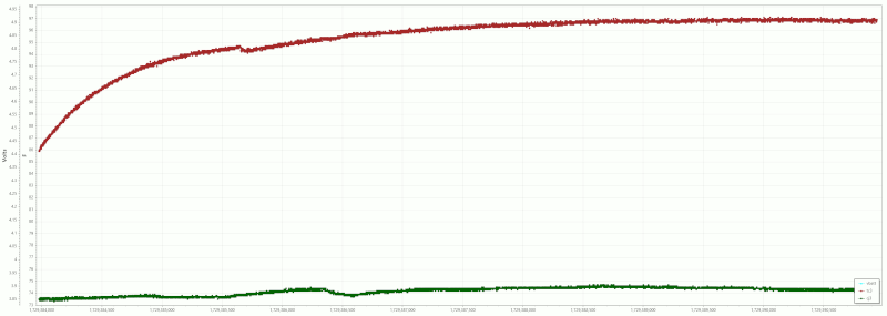 Graph from R3aktor Control Center showing test results